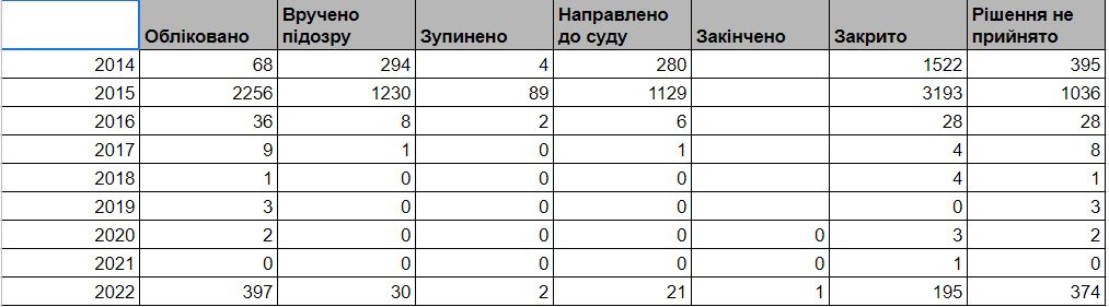Кількість справ про ухилення від призову