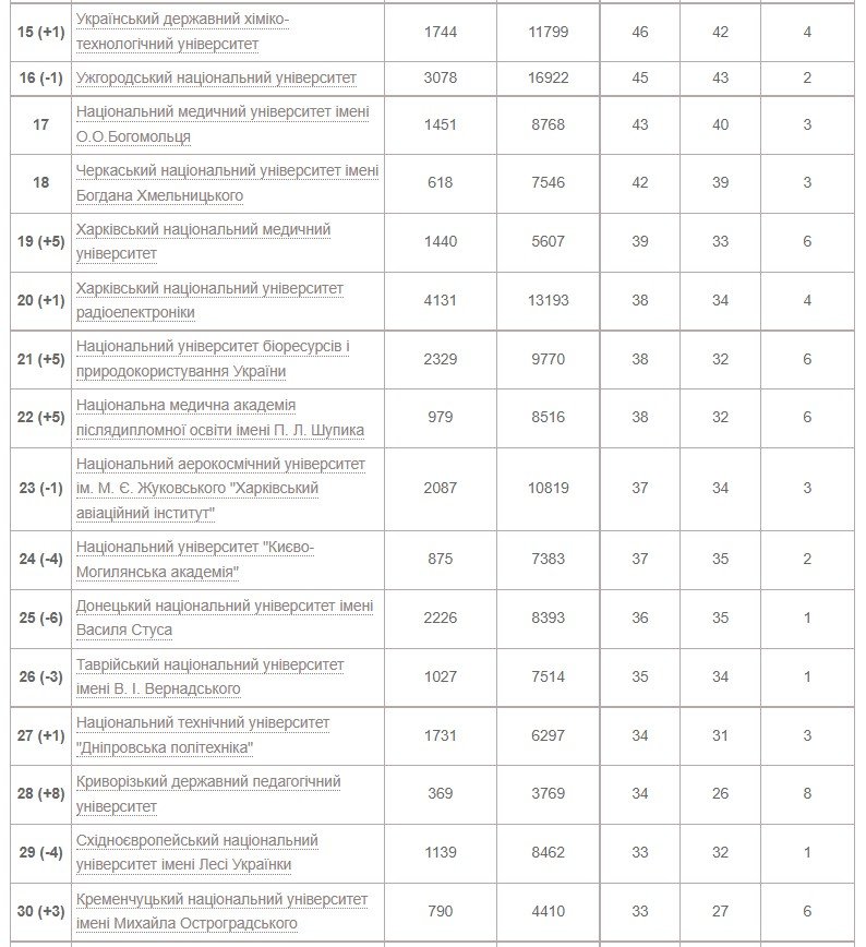 Рейтинг университетов Украины по показателям Scopus 2022 года 2