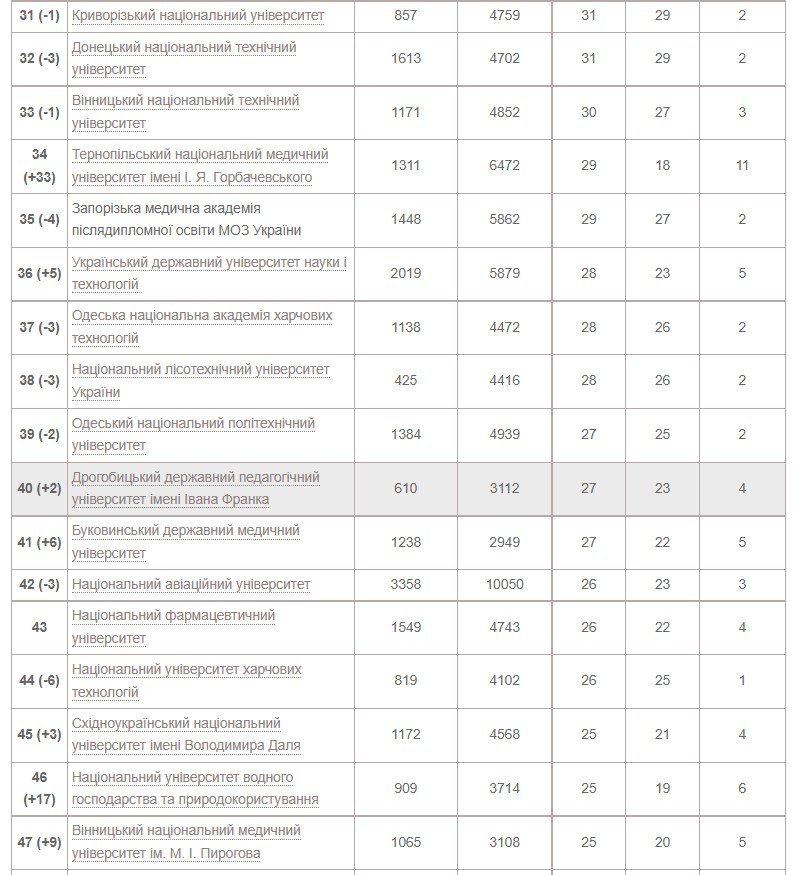 Рейтинг университетов Украины по показателям Scopus 2022 года 3