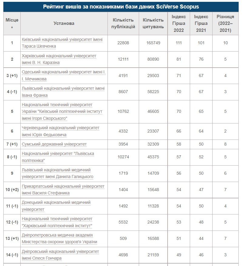 Рейтинг университетов Украины по показателям Scopus 2022 года 1