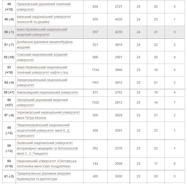 Рейтинг университетов Украины по показателям Scopus 2022 года 4