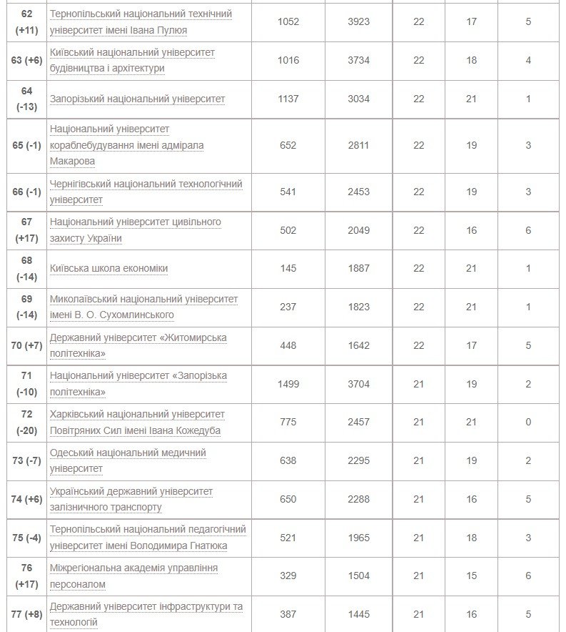 Рейтинг университетов Украины по показателям Scopus 2022 года 5
