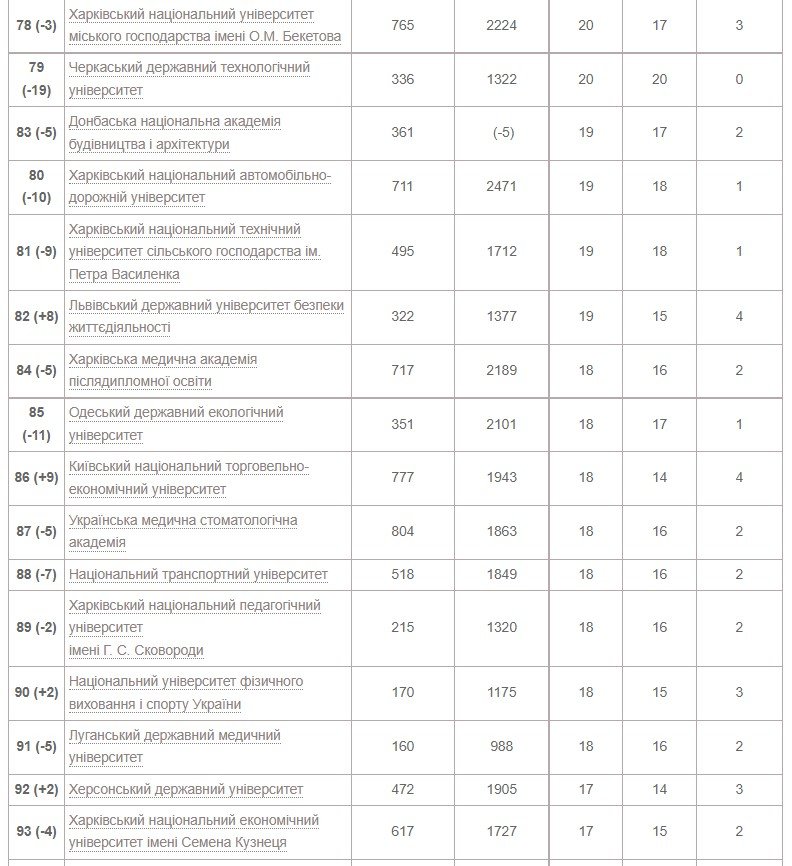 Рейтинг университетов Украины по показателям Scopus 2022 года 6