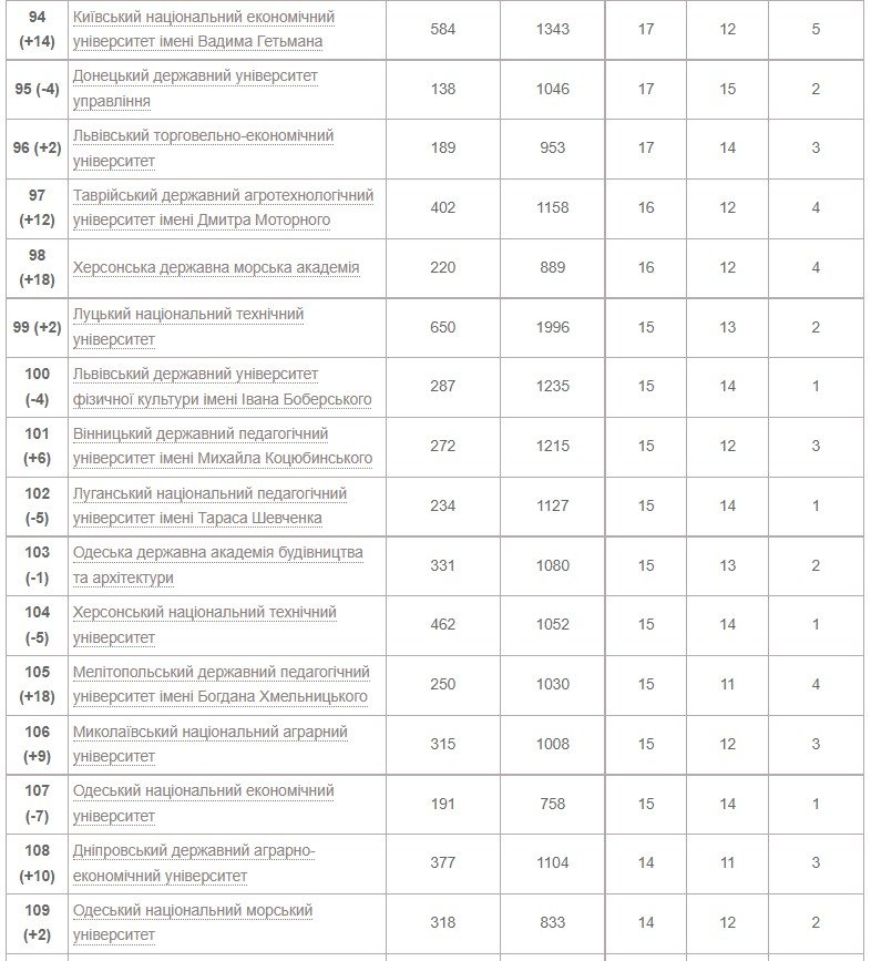 Рейтинг университетов Украины по показателям Scopus 2022 года 7