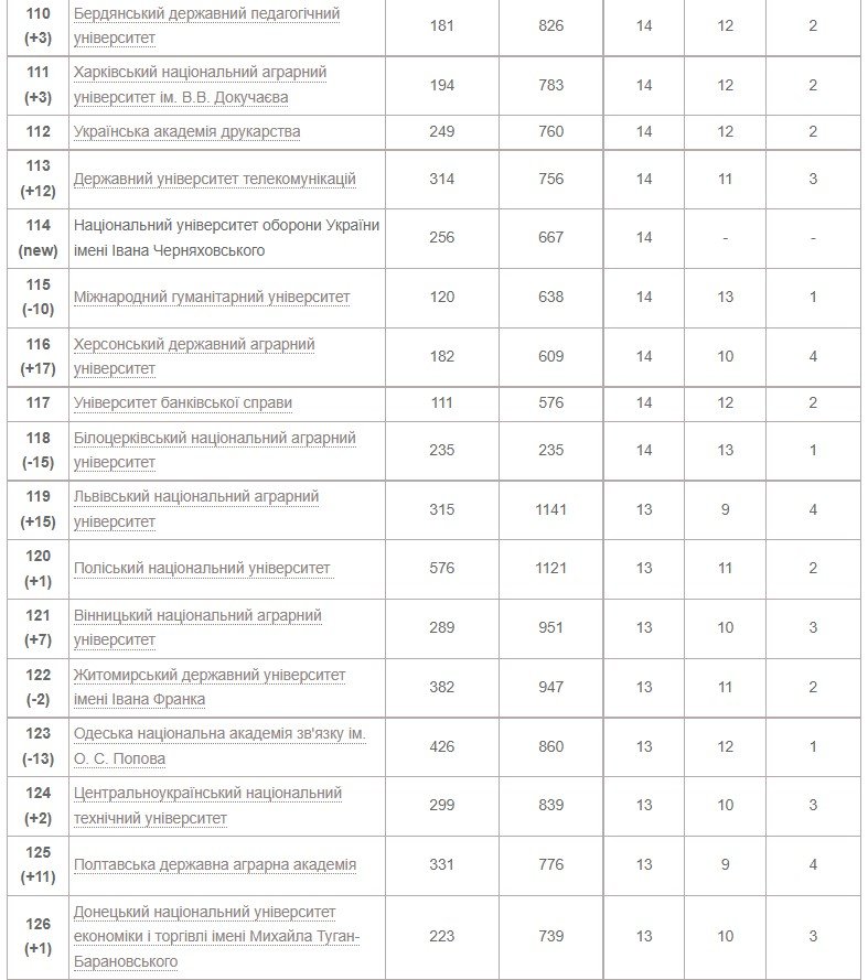 Рейтинг университетов Украины по показателям Scopus 2022 года 8
