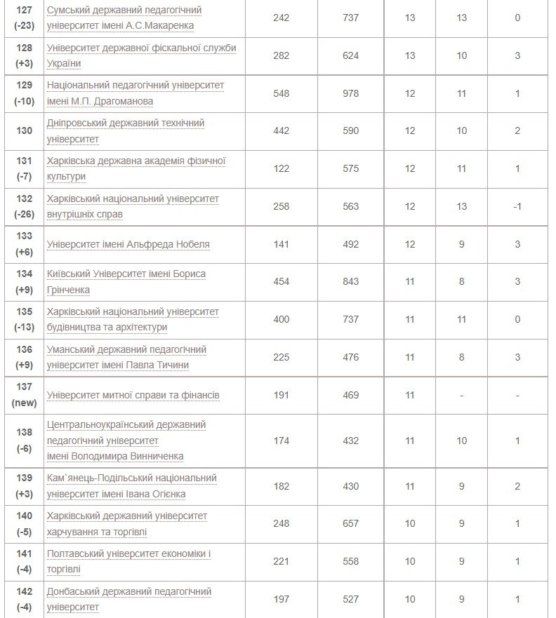 Рейтинг университетов Украины по показателям Scopus 2022 года 9