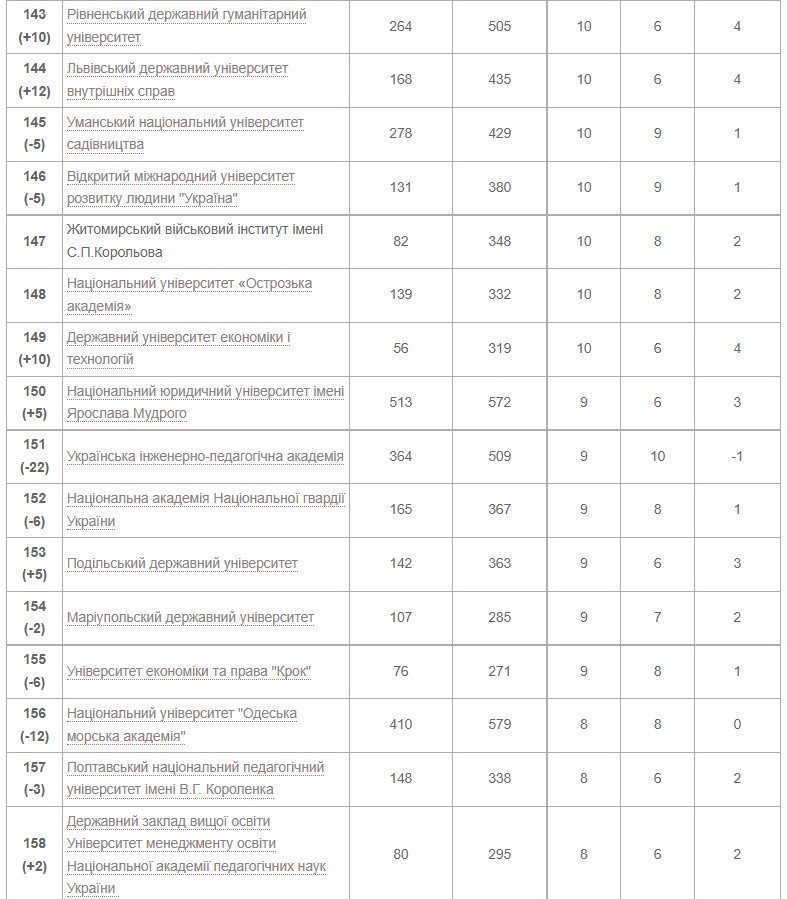 Рейтинг университетов Украины по показателям Scopus 2022 года 10