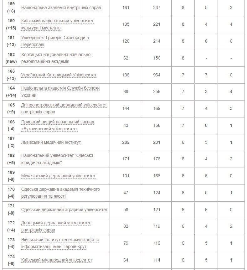 Рейтинг университетов Украины по показателям Scopus 2022 года 11