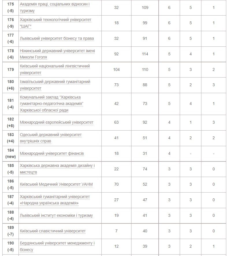 Рейтинг университетов Украины по показателям Scopus 2022 года 12