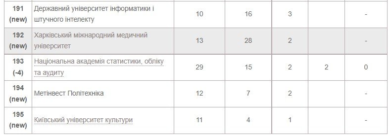 Рейтинг университетов Украины по показателям Scopus 2022 года 13
