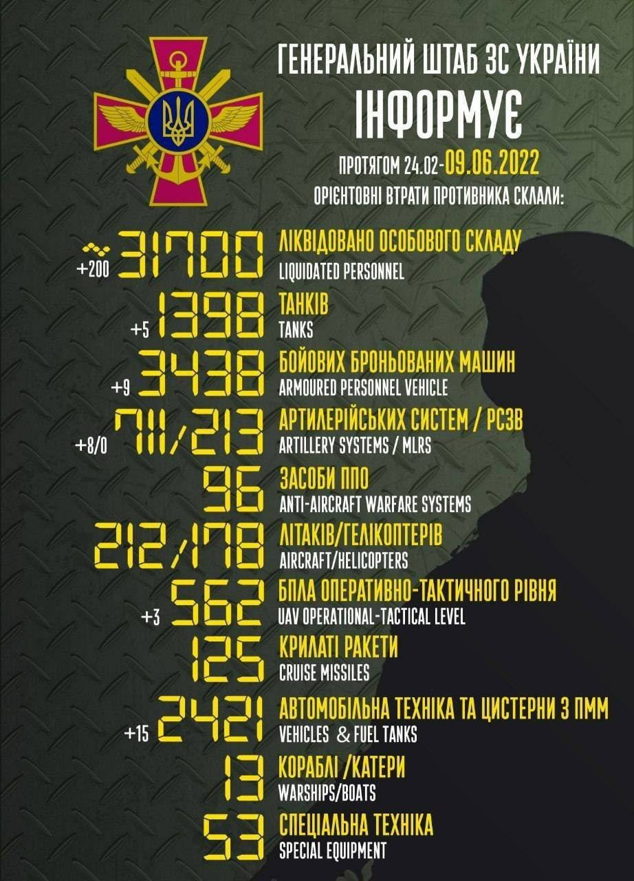 ЗСУ знищили 31 700 окупантів, 1 398 танків та 212 літаків ворога 1