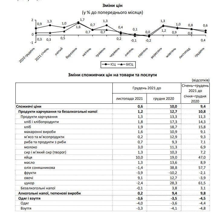 Як змінилися ціни на продукти та проїзд в Україні за місяць 1