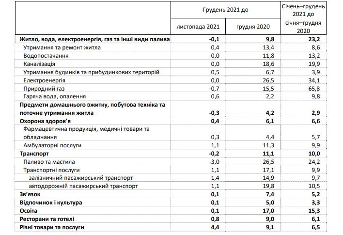 Як змінилися ціни на продукти та проїзд в Україні за місяць 2