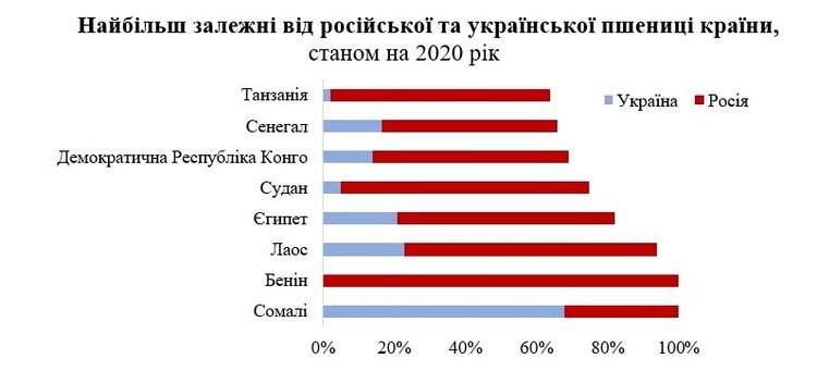 Заблоковане зерно. Чи спровокує путін Третю світову війну через голод 5