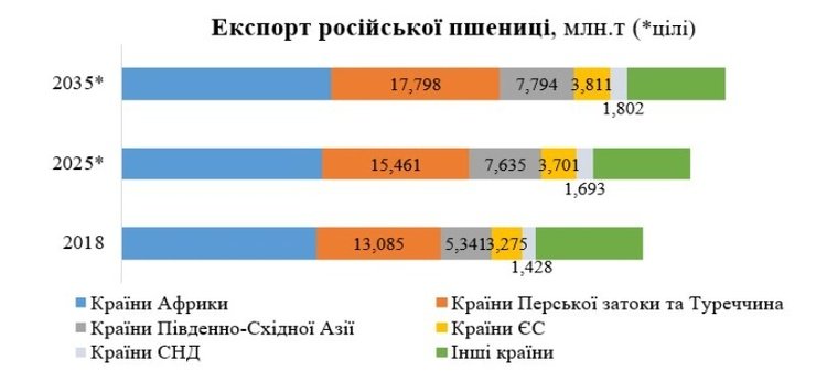 Заблоковане зерно. Чи спровокує путін Третю світову війну через голод 7
