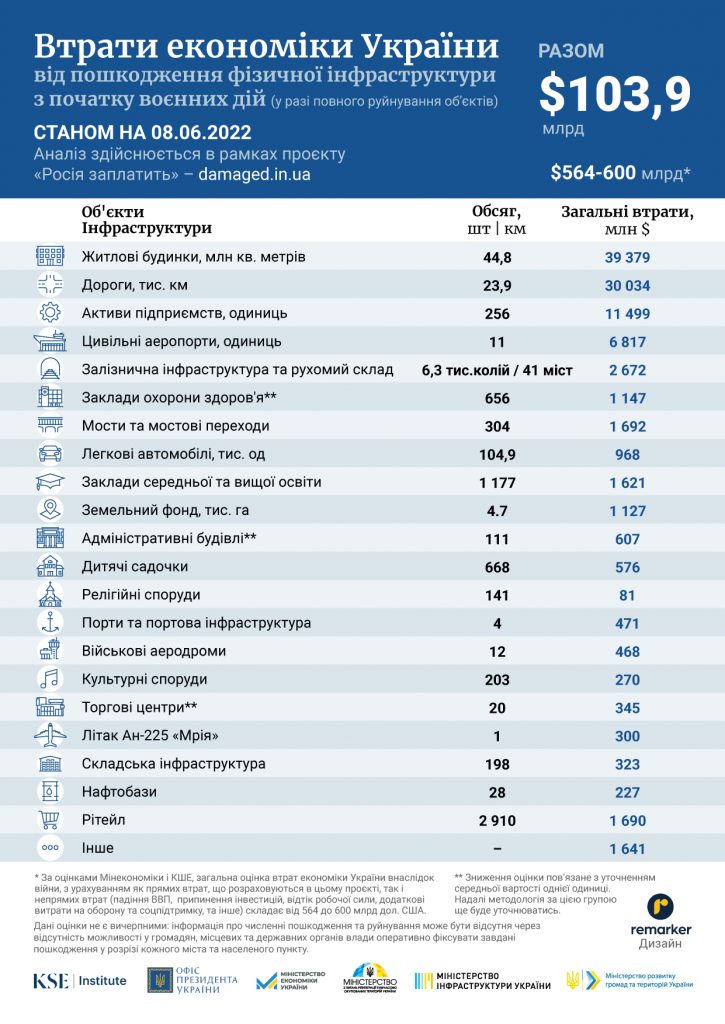 Війна росії проти України: збитки вже оцінуються у майже 104 млрд доларів - KSE 1