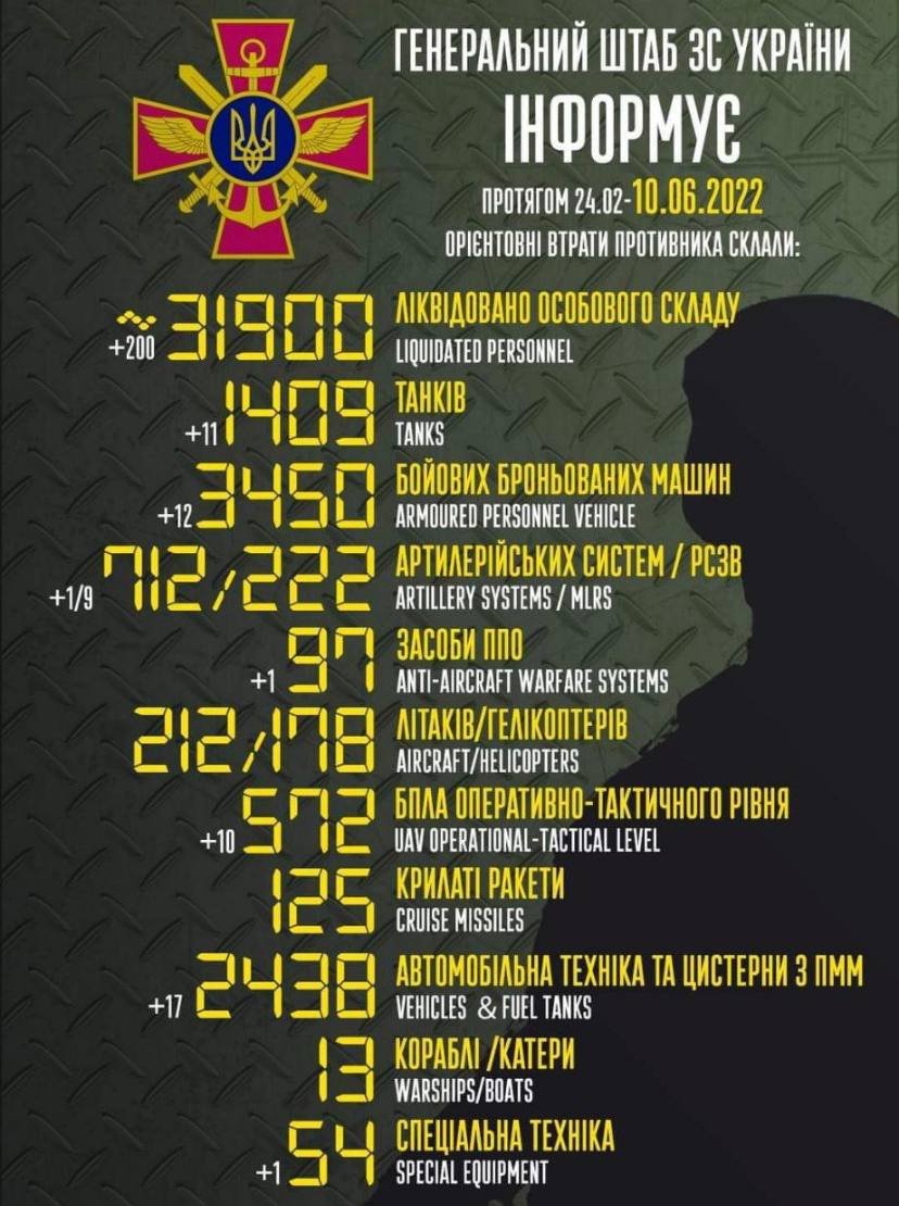 ЗСУ знищили 31 900 окупантів, 1 400 танків та 212 літаків ворога 1