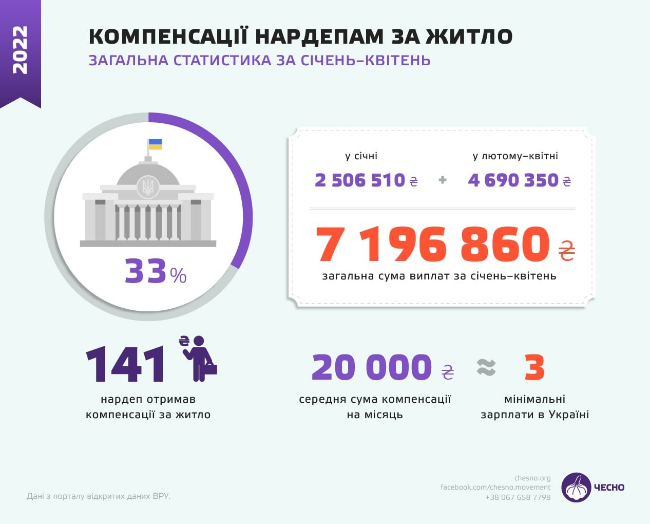 Компенсують і не комплексують: Україна з початку року витратила майже 7,2 млн грн на оренду житла для нардепів 2 Новини про - Компенсують і не комплексують: Україна з початку року витратила майже 7,2 млн грн на оренду житла для нардепів