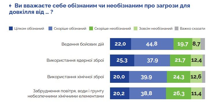Які екологічні проблеми, спричинені війною, турбують українців: результати опитування 4