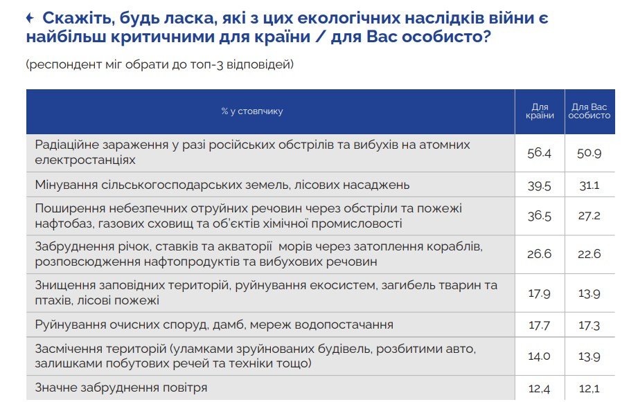 Які екологічні проблеми, спричинені війною, турбують українців: результати опитування 1