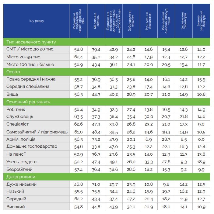 Які екологічні проблеми, спричинені війною, турбують українців: результати опитування 2
