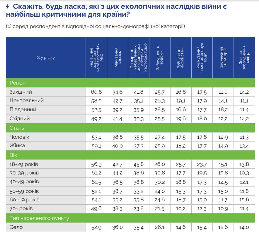 Які екологічні проблеми, спричинені війною, турбують українців: результати опитування 3