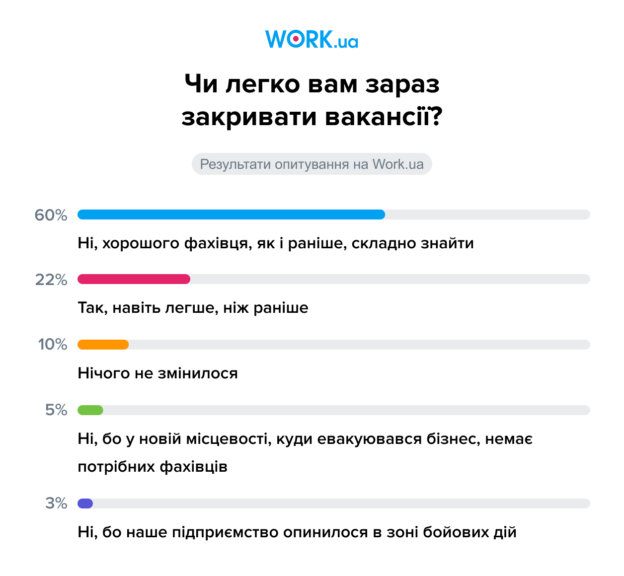 Брак кандидатів та вищі зарплати: як зміниться ринок праці України 3