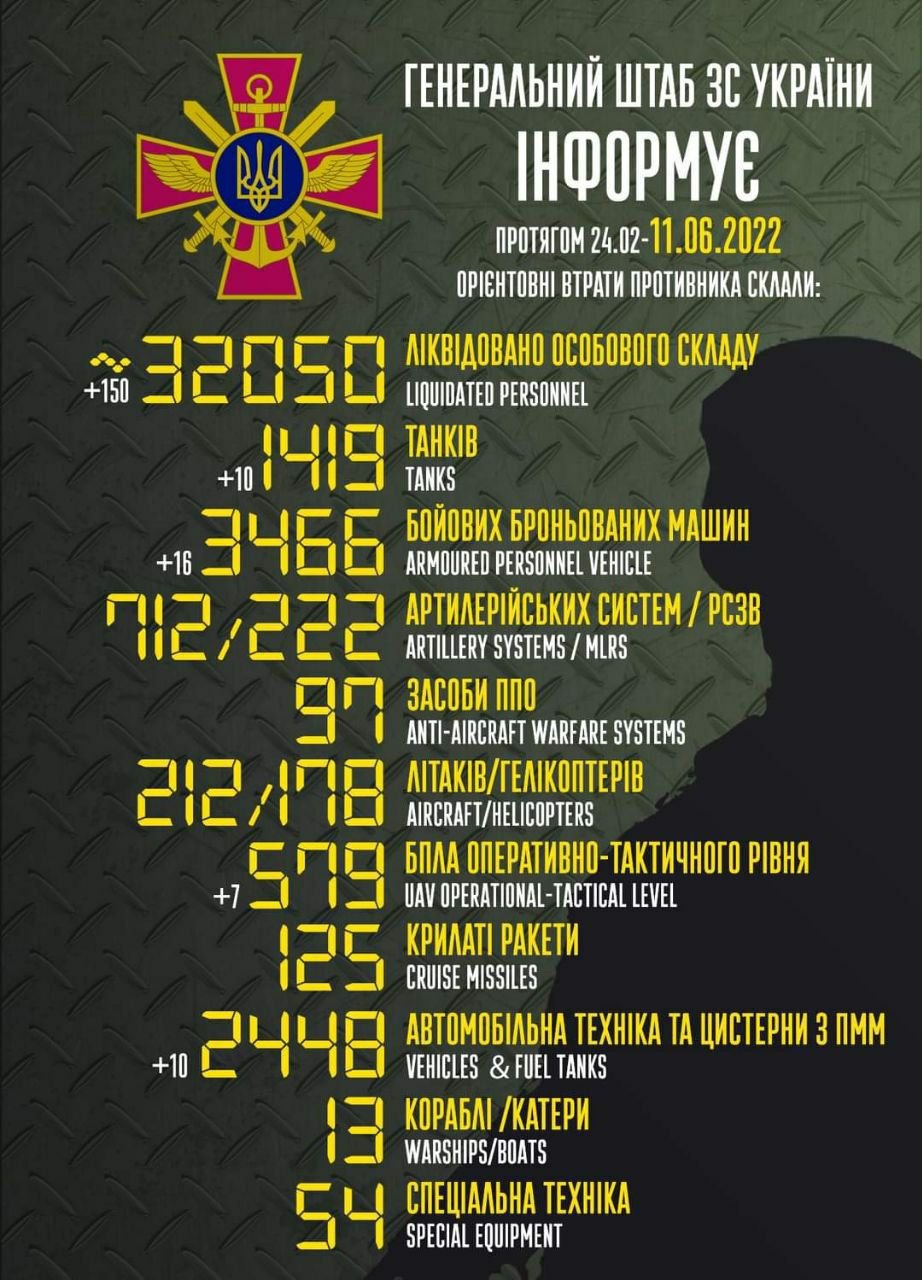 рф втратила в Україні 32 000 бойовиків і більше 9 тисяч одиниць техніки – Генштаб ЗСУ 1