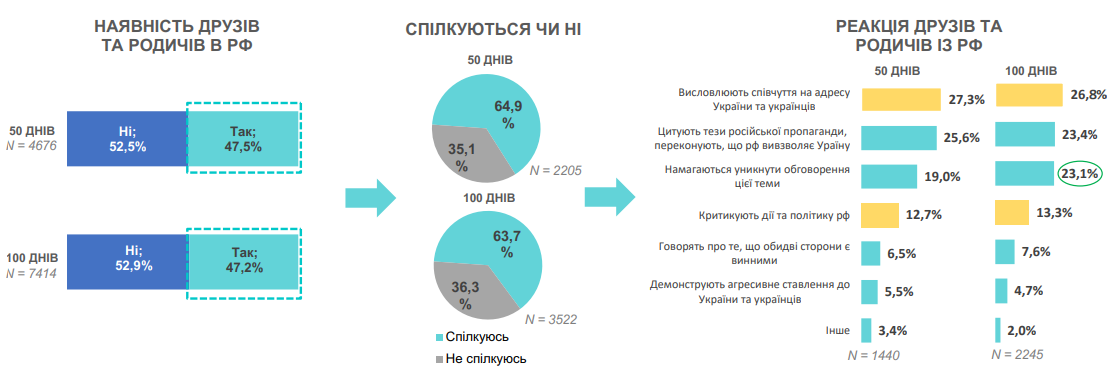 Більше 23% росіян, які мають родичів чи друзів в Україні, усе одно вірять в пропаганду рф та «визволення» 1