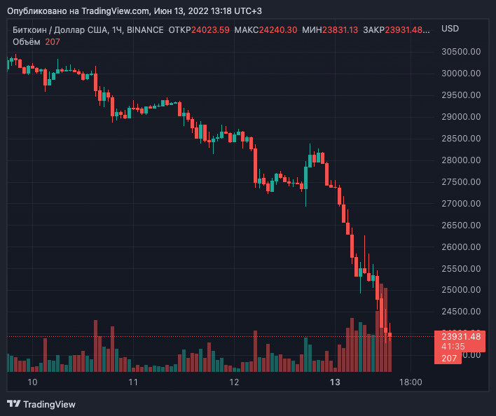 Вартість Bitcoin впала до рекордного рівня 1