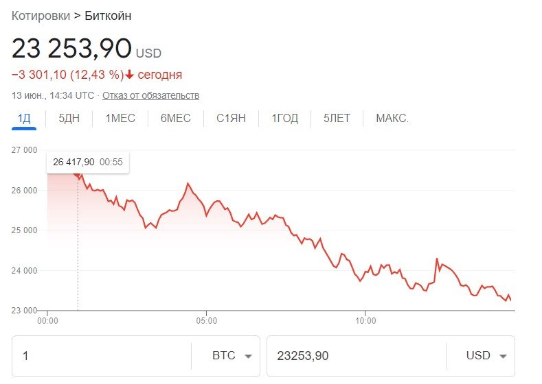 Вартість Bitcoin впала до рекордного рівня 2