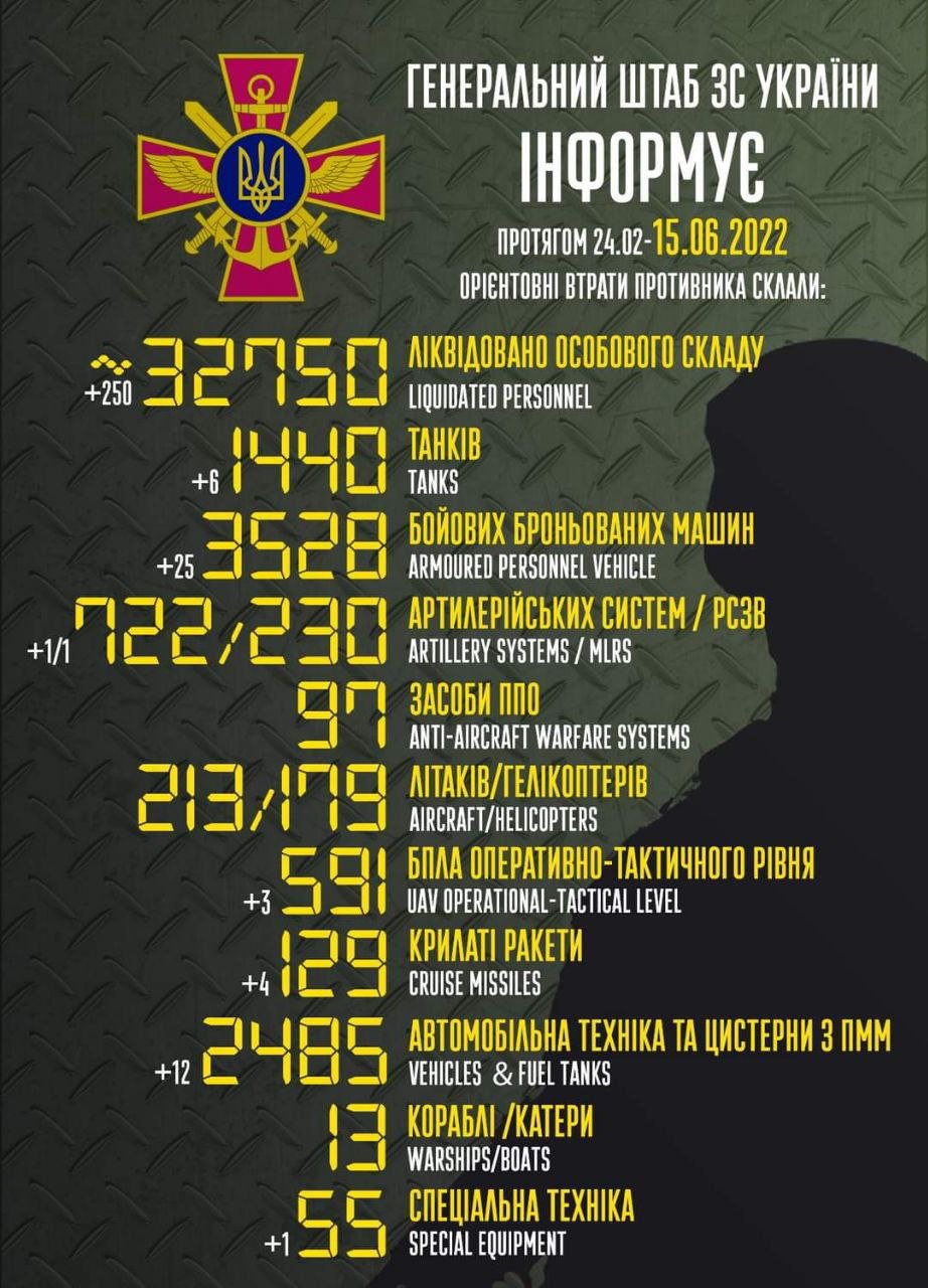 рф втратила в Україні 32 750 бойовиків і 9,5 тисяч одиниць техніки – Генштаб ЗСУ 1