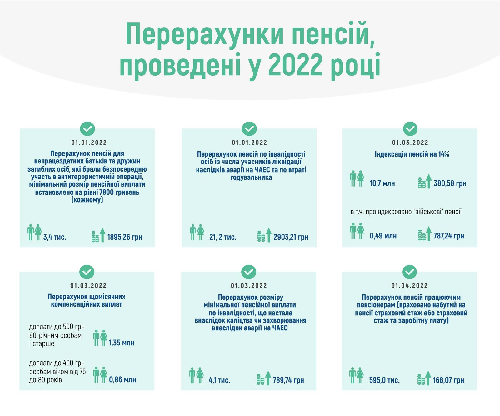 Проведені перерахунки пенсій у 2022 році