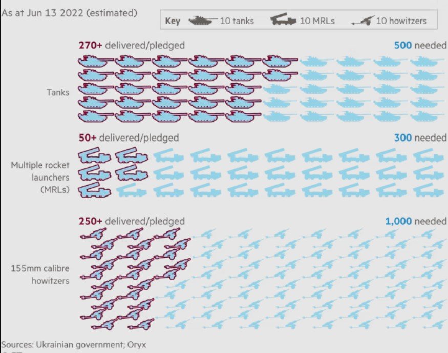 Порівняння поставленої зброї до України з потребами