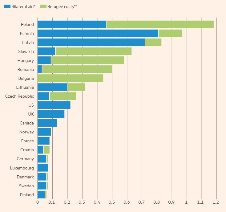Допомога різних країни та витрати на українських біженців