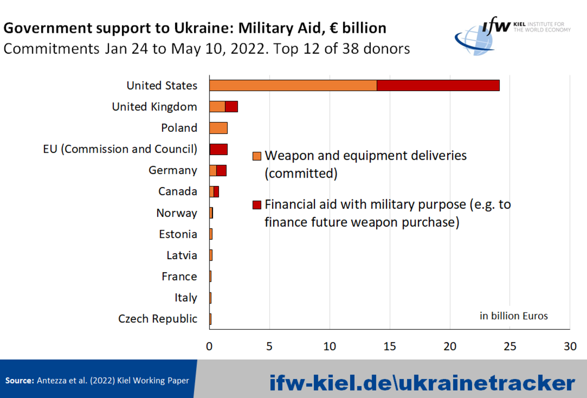 Помаранчевий колір - поставки зброї та техніки, червоний колір - матеріальна допомога військового призначення