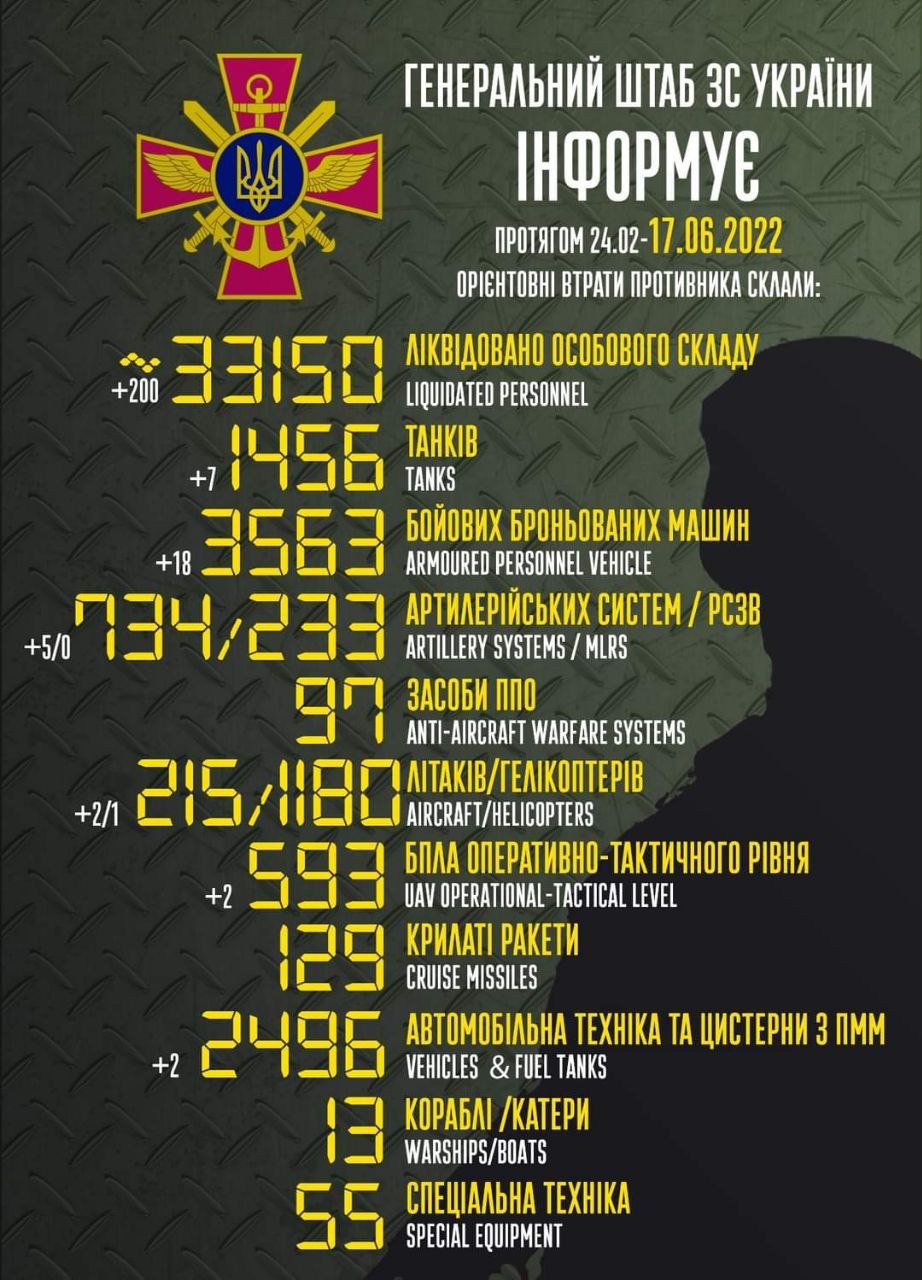 Новини про - ЗСУ знищили 33 150 окупантів, 1 456 танків та 215 літаків ворога