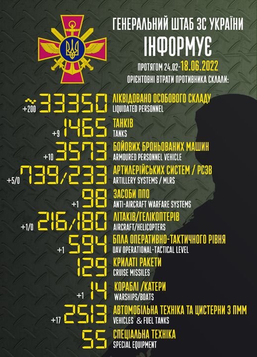 ЗСУ знищили 33 350 окупантів, 1 465 танків та 216 літаків ворога 1