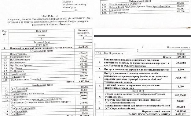 Законний мер Херсона запропонував ремонтувати дороги в окупованому місті. Ціна питання — майже 40 млн грн 2 Новини про - Законний мер Херсона запропонував ремонтувати дороги в окупованому місті. Ціна питання — майже 40 млн грн