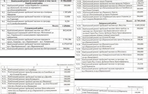 Законний мер Херсона запропонував ремонтувати дороги в окупованому місті. Ціна питання — майже 40 млн грн 3 Новини про - Законний мер Херсона запропонував ремонтувати дороги в окупованому місті. Ціна питання — майже 40 млн грн