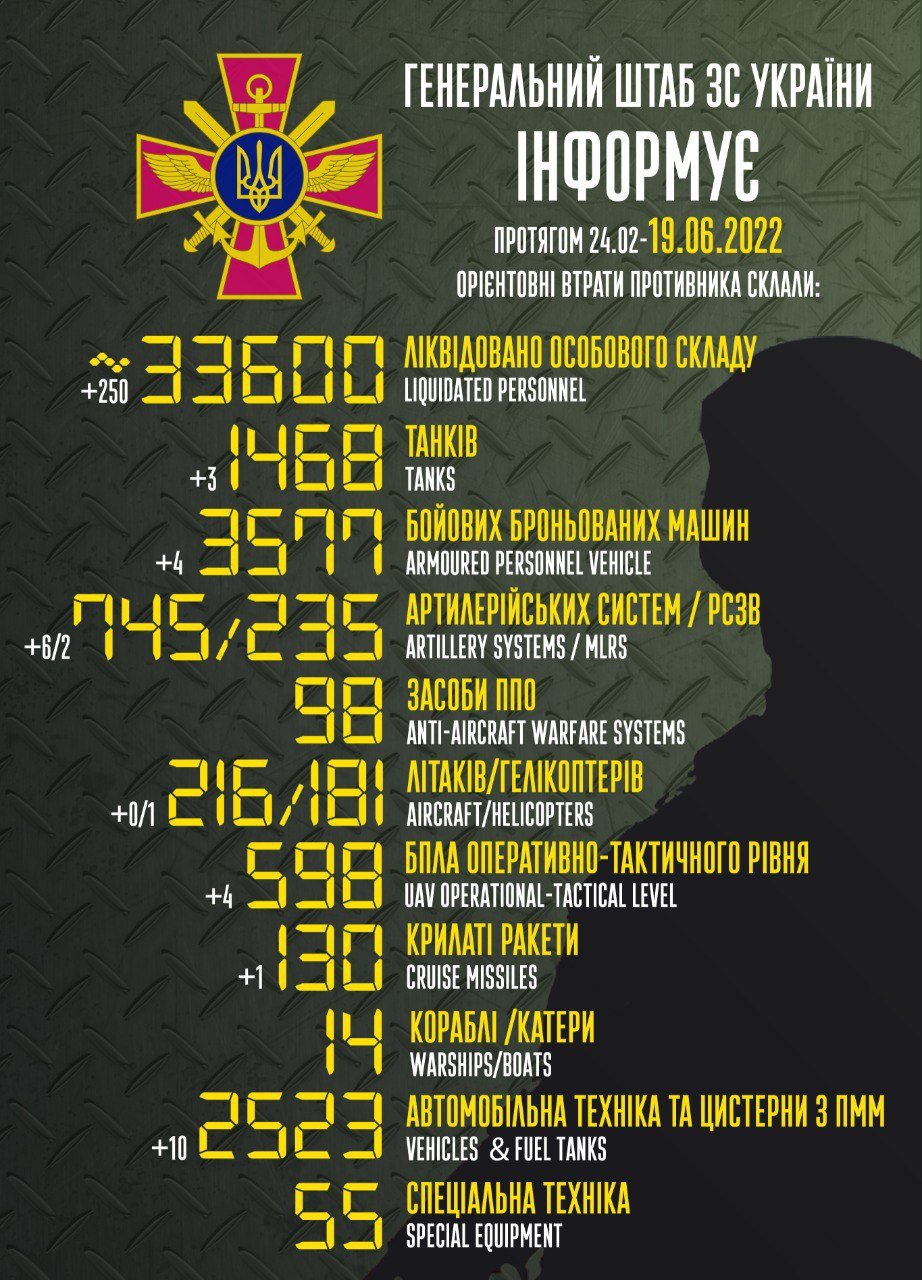 рф втратила в Україні 33 600 бойовиків і 9,7 тисячі одиниць техніки – Генштаб ЗСУ 1
