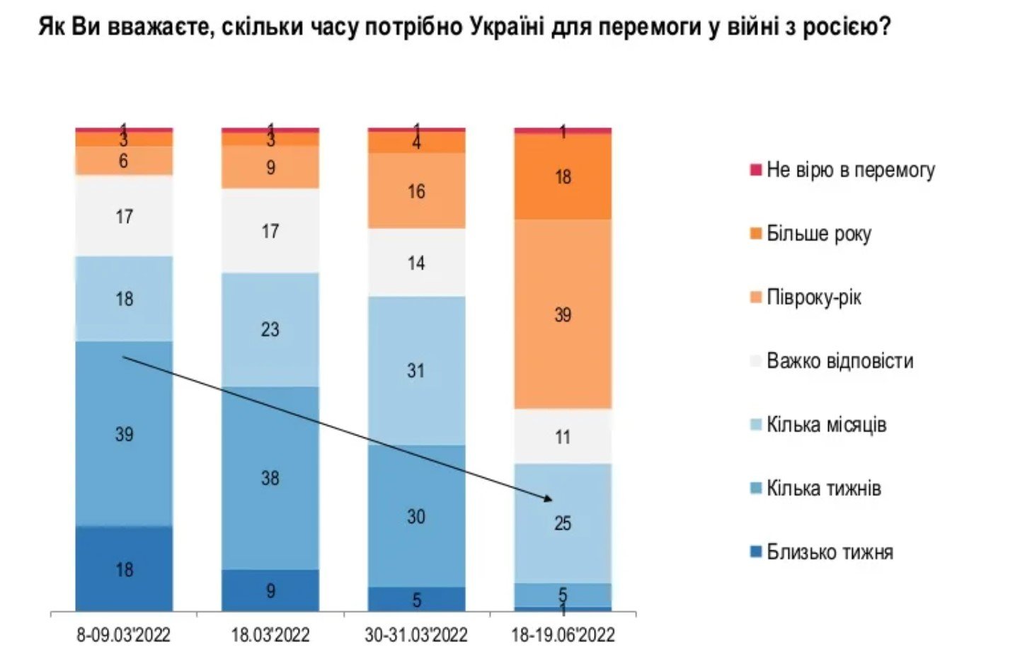 Когда Украина победит в войне, как украинцы относятся к мировым лидерам и вступлению в ЕС — опрос 1