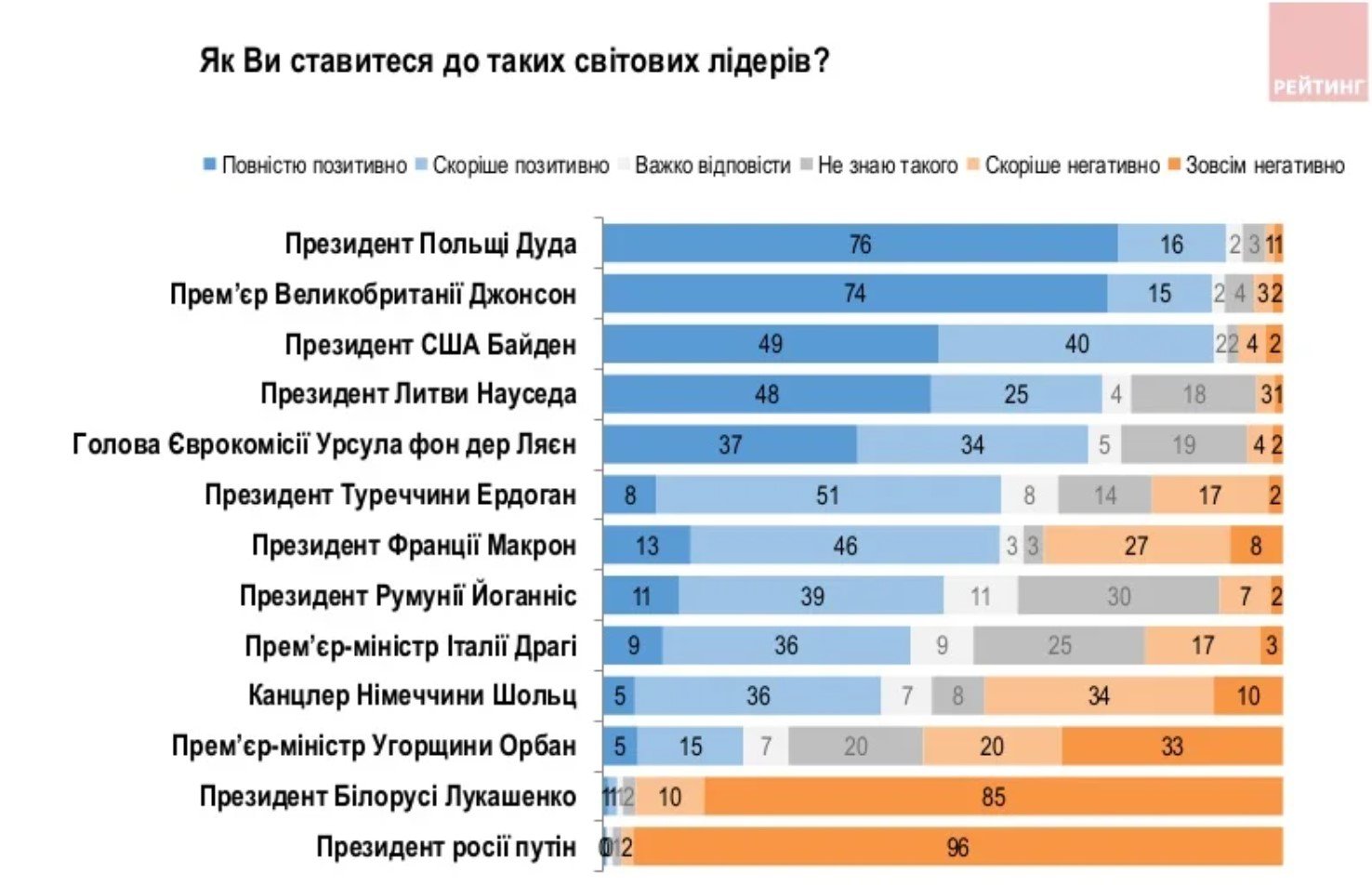 Когда Украина победит в войне, как украинцы относятся к мировым лидерам и вступлению в ЕС — опрос 2
