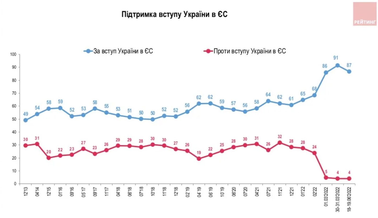 Когда Украина победит в войне, как украинцы относятся к мировым лидерам и вступлению в ЕС — опрос 4