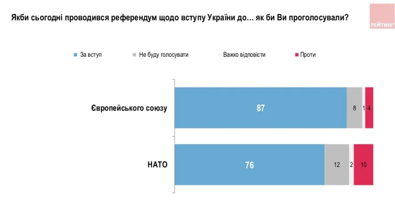 Когда Украина победит в войне, как украинцы относятся к мировым лидерам и вступлению в ЕС — опрос 5