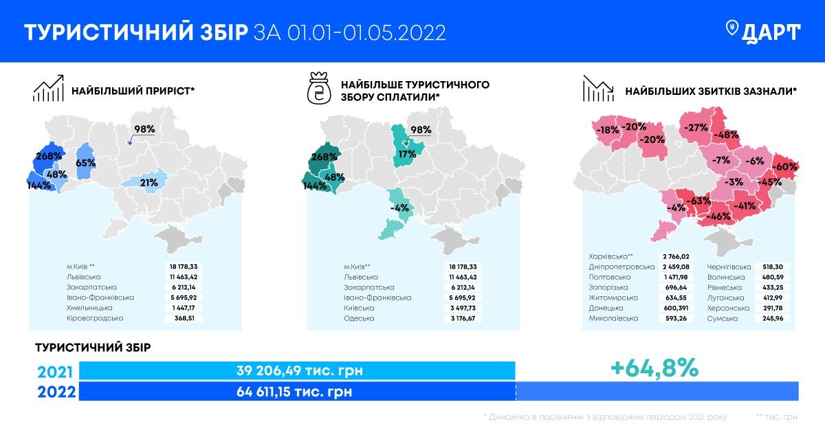Куди під час війни їдуть українці, щоб відпочити 1