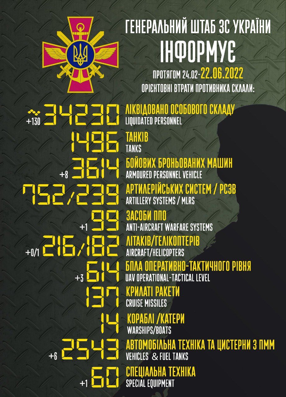 рф втратила в Україні 34 230 бойовиків і 9,8 тисячі одиниць техніки – Генштаб ЗСУ 1