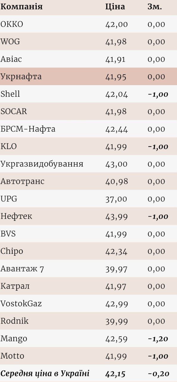 В Україні дешевшає автогаз: які ціни на АЗС 1