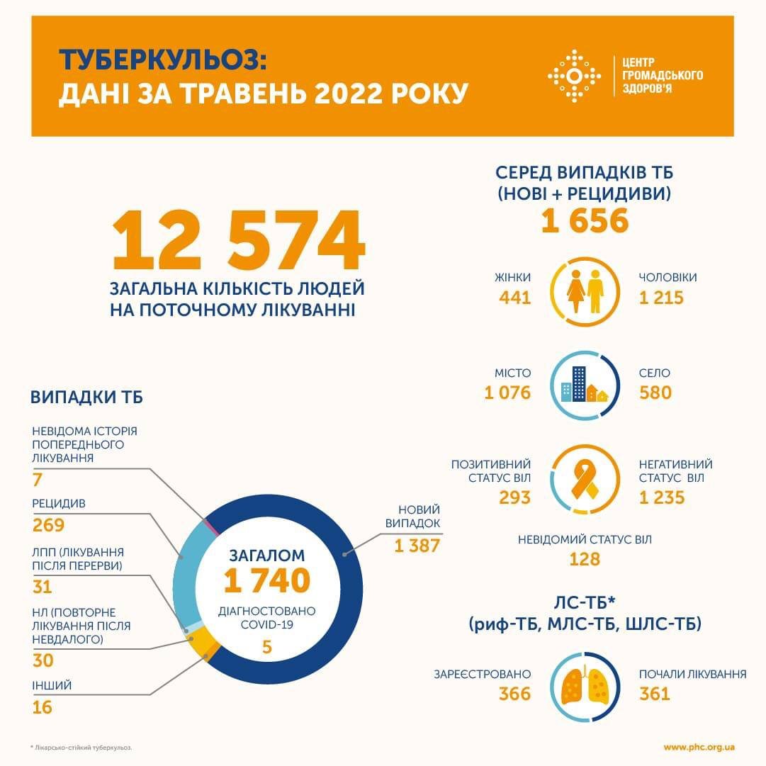 Україні загрожує епідемія туберкульозу: чому темпи поширення хвороби продовжать зростати 1