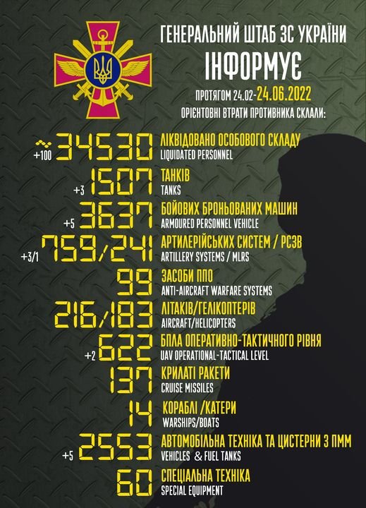 ЗСУ знищили 34 530 окупантів, 1 507 танків та 759 артилерійських систем 1